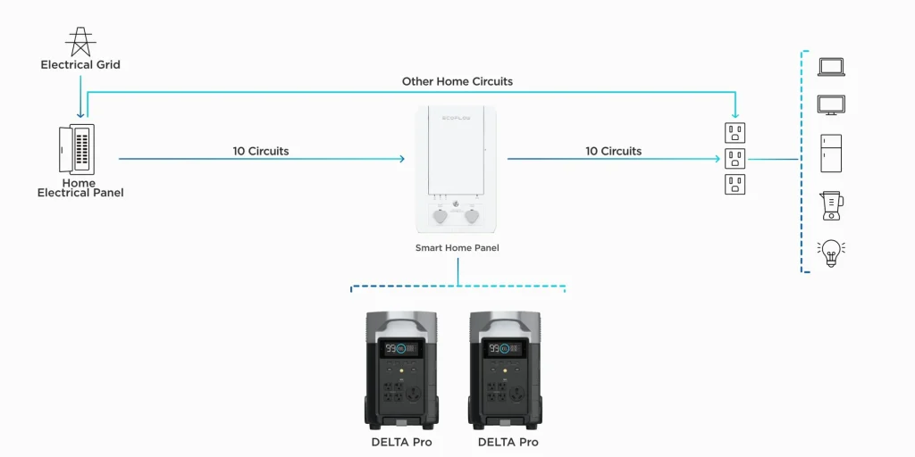 EcoFlow Smart Home Panel